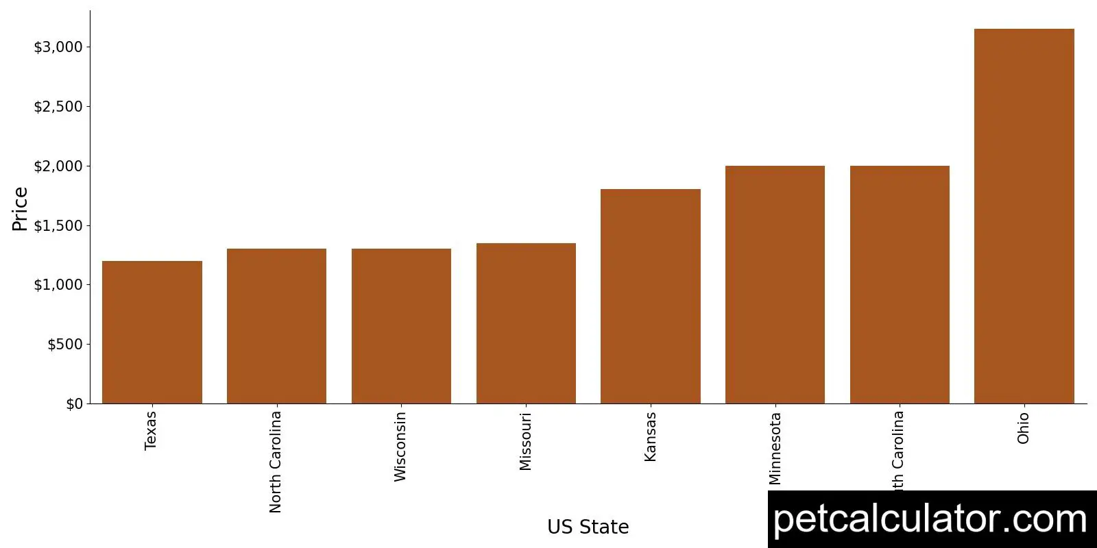 Price of Welsh Terrier by US State 