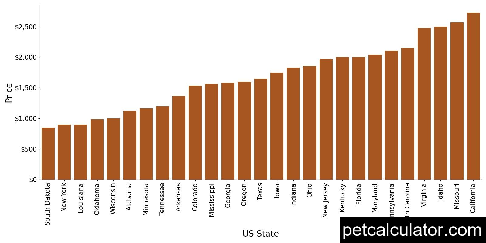 Price of West Highland White Terrier by US State 