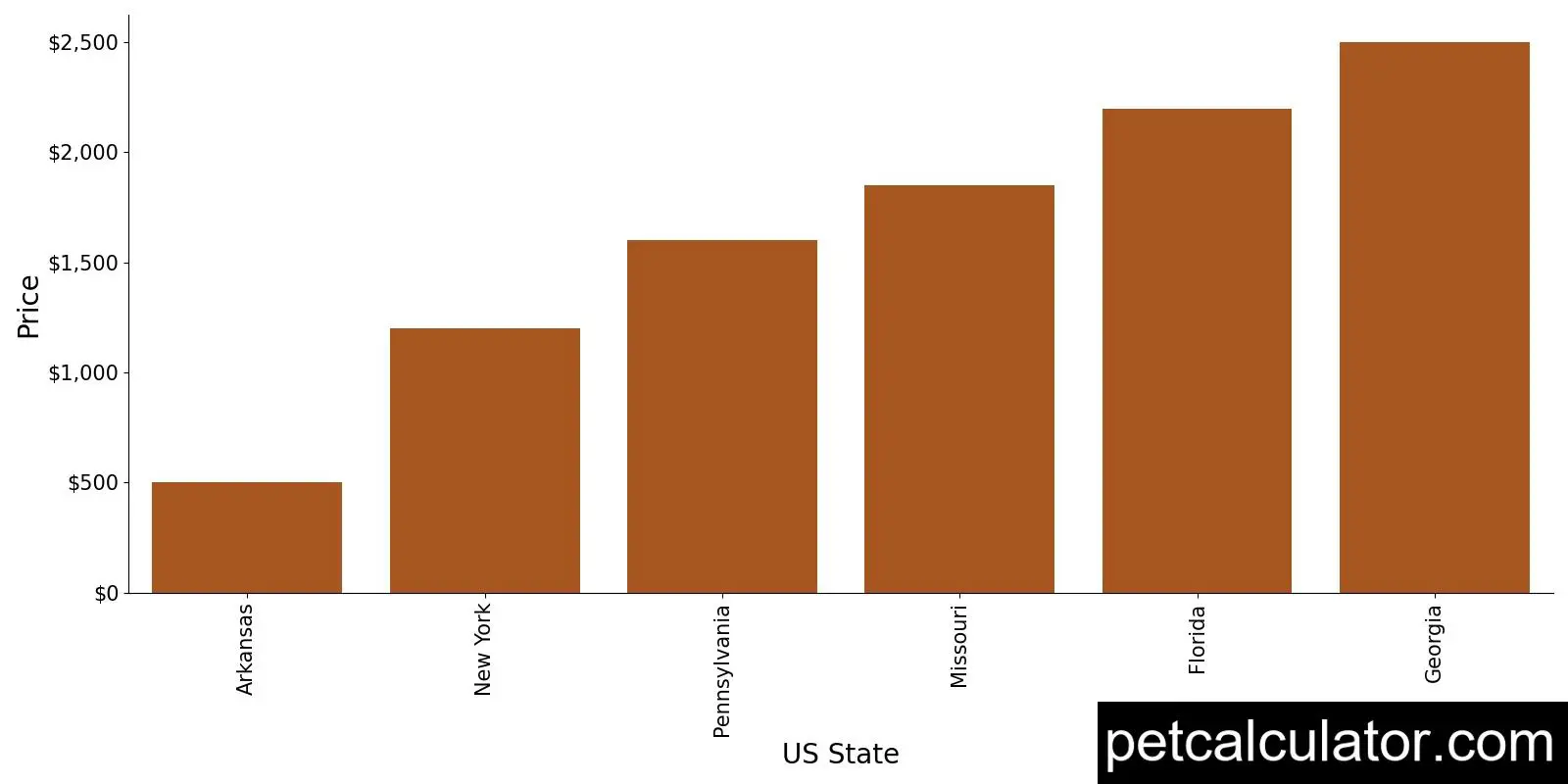 Price of Westiepoo by US State 