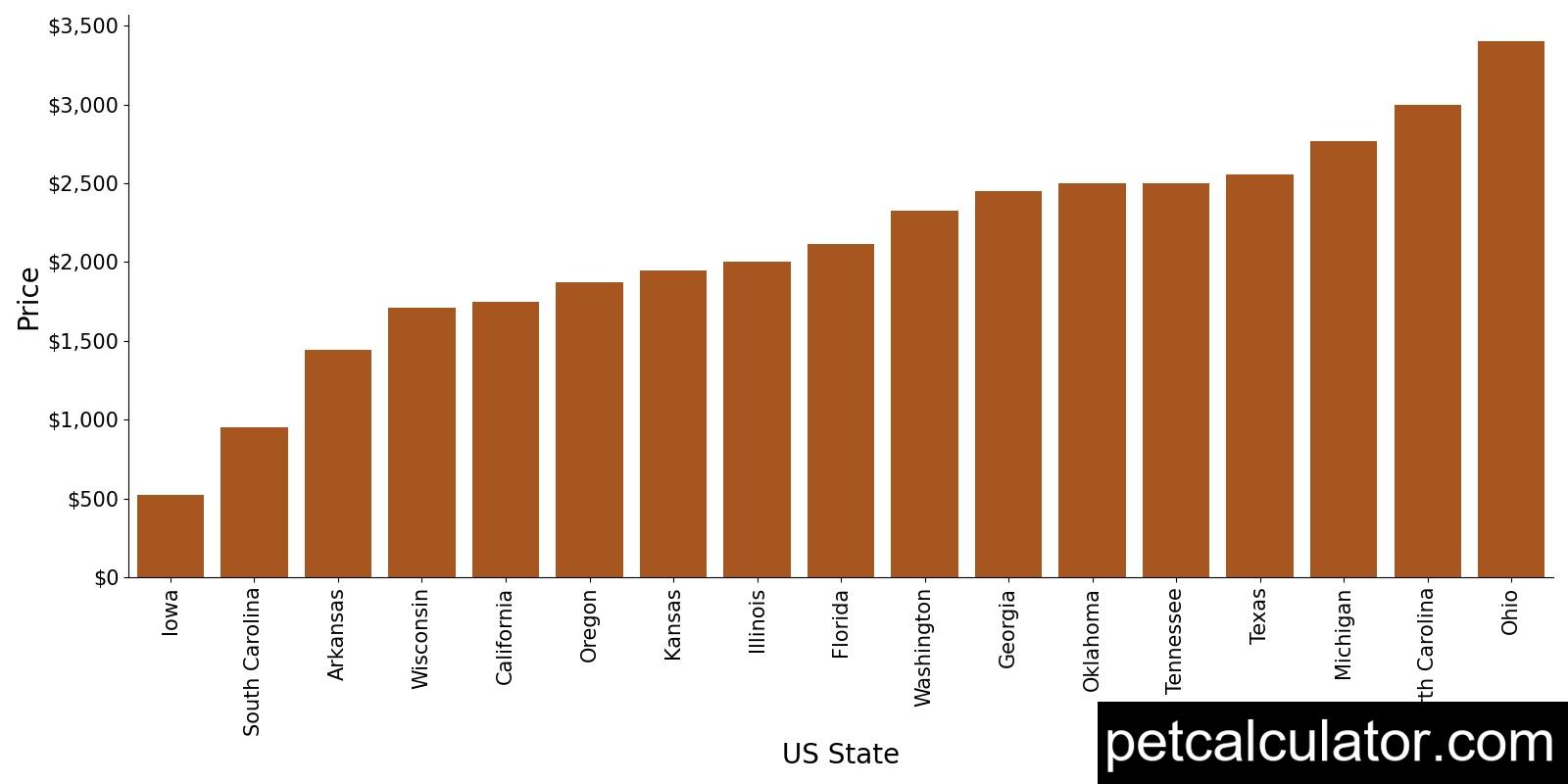 Price of Whippet by US State 