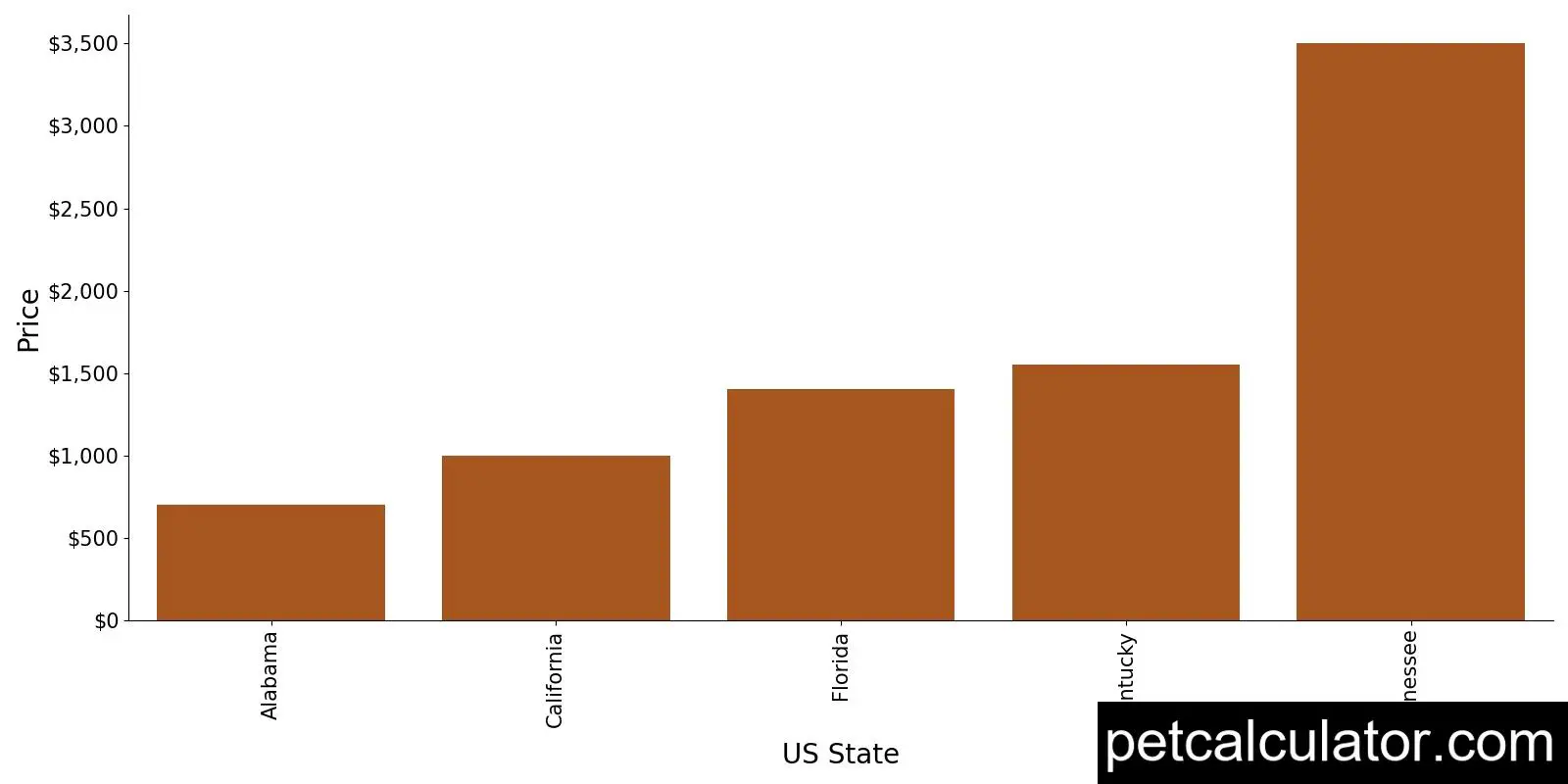 Price of White Shepherd by US State 