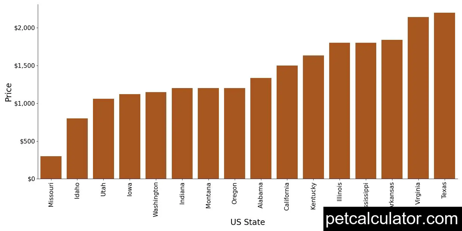 Price of Wirehaired Pointing Griffon by US State 