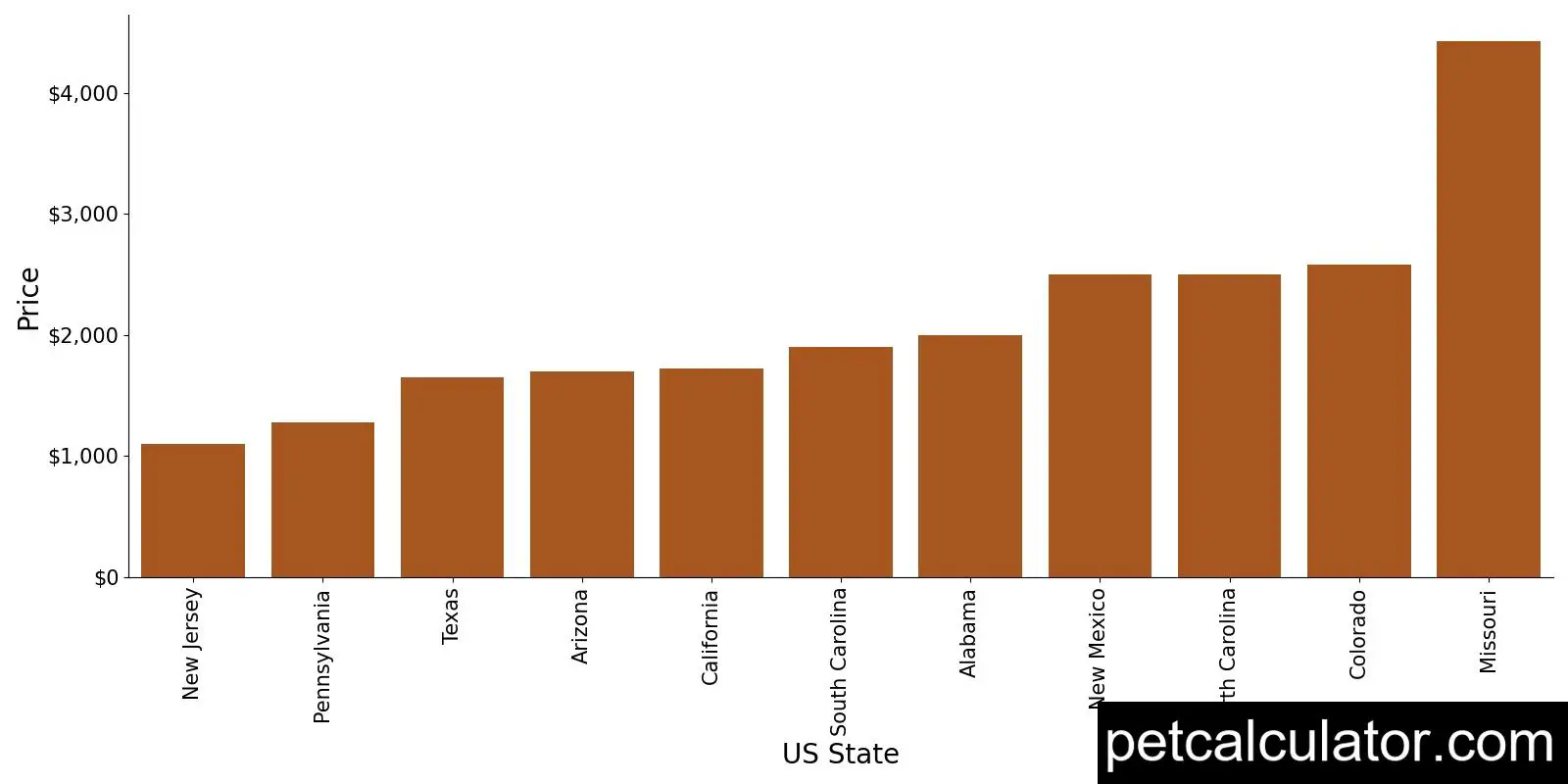 Price of Xoloitzcuintli by US State 