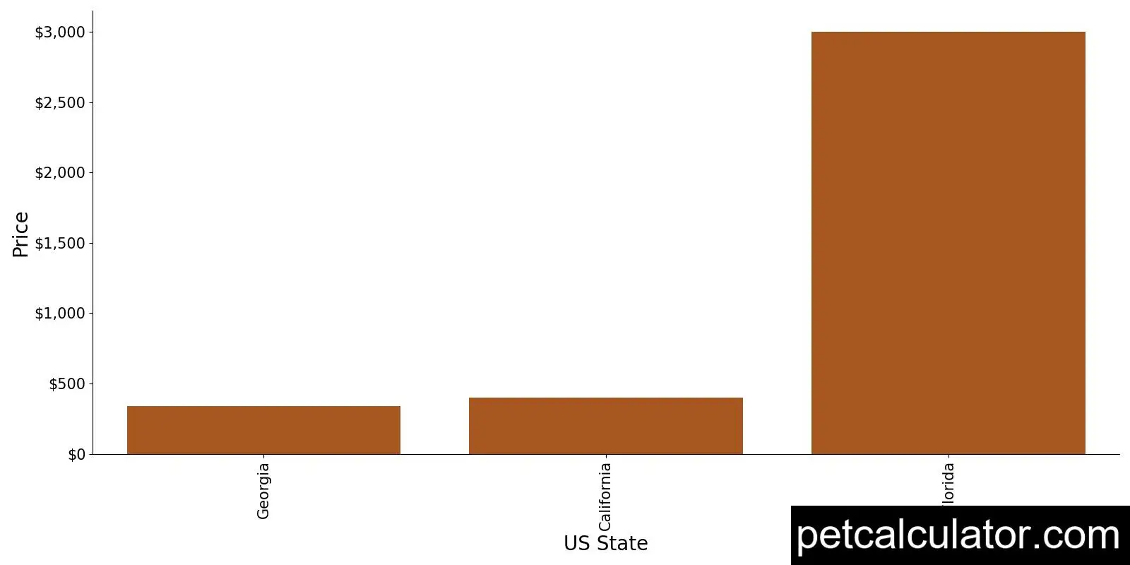 Price of Yorkie Apso by US State 