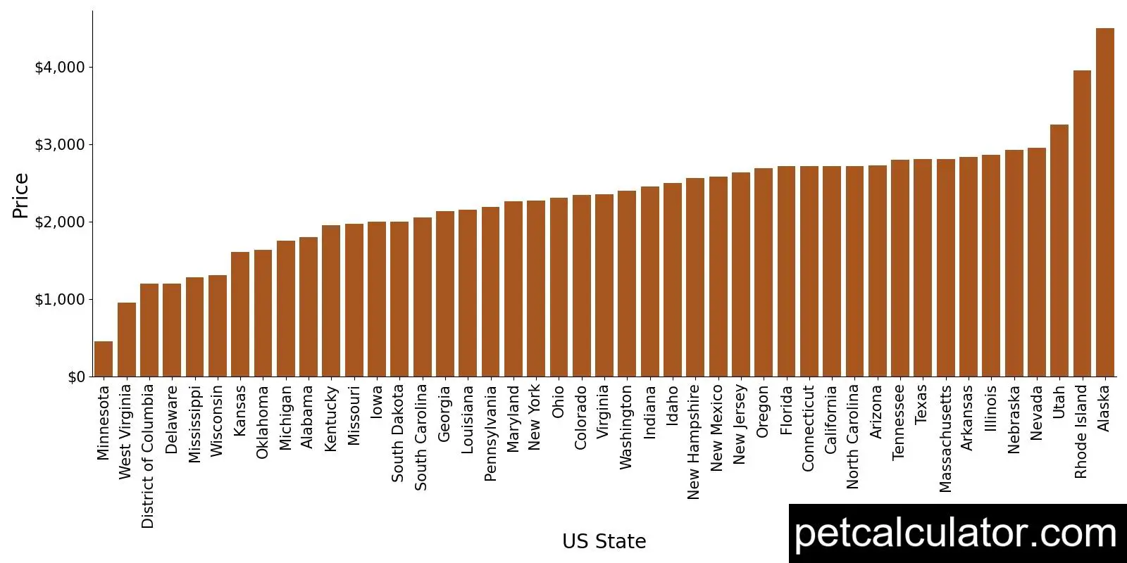 Price of Yorkshire Terrier by US State 