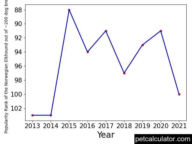 popularity of Norwegian Elkhound over the years