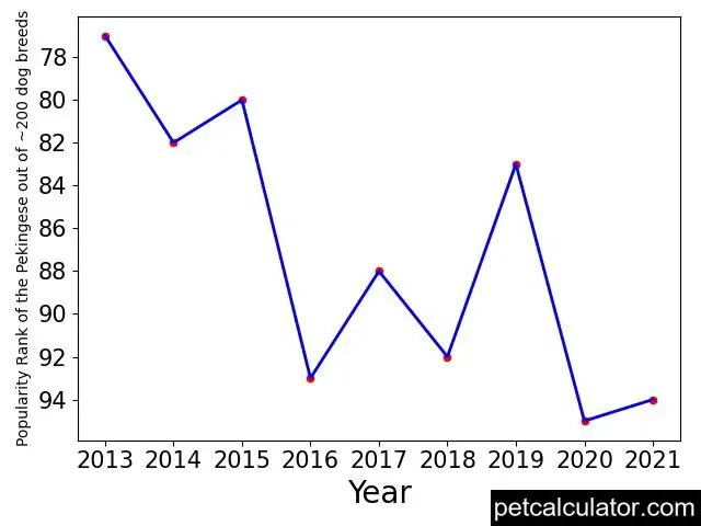 popularity of Pekingese over the years