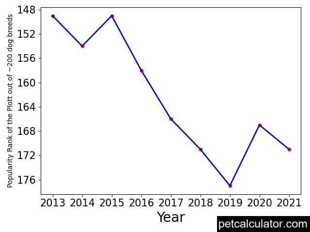 popularity of Plott over the years