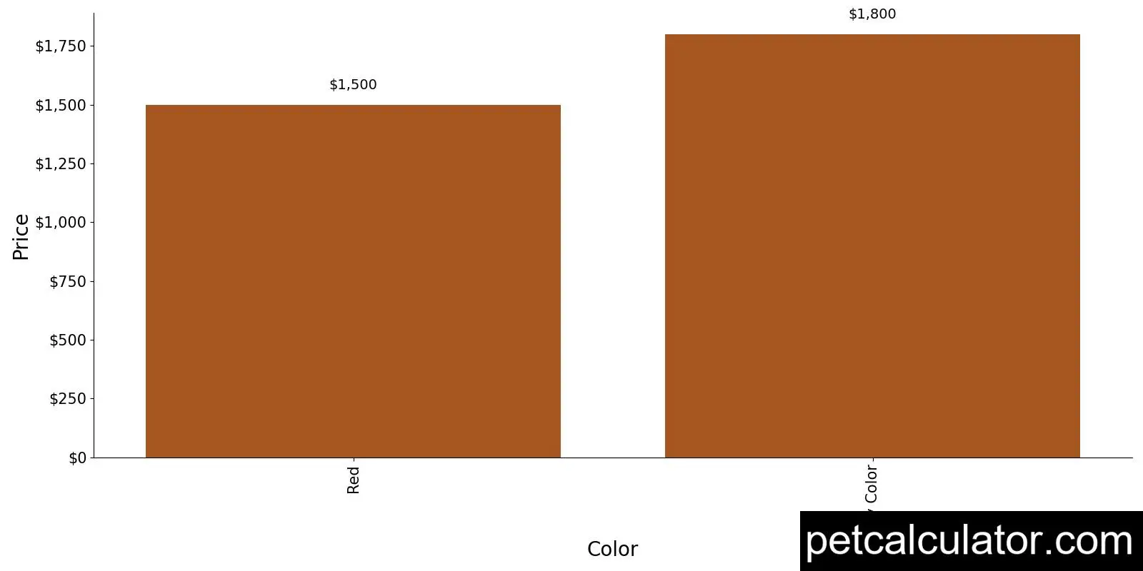 Price of Irish Red and White Setter by Color 