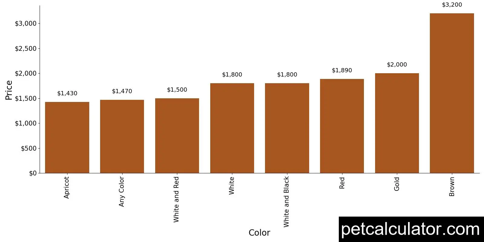 Price of Irish Setter by Color 