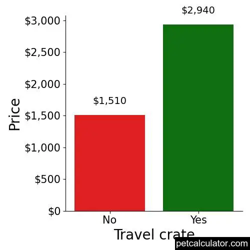 Price of Irish Setter by Travel crate 