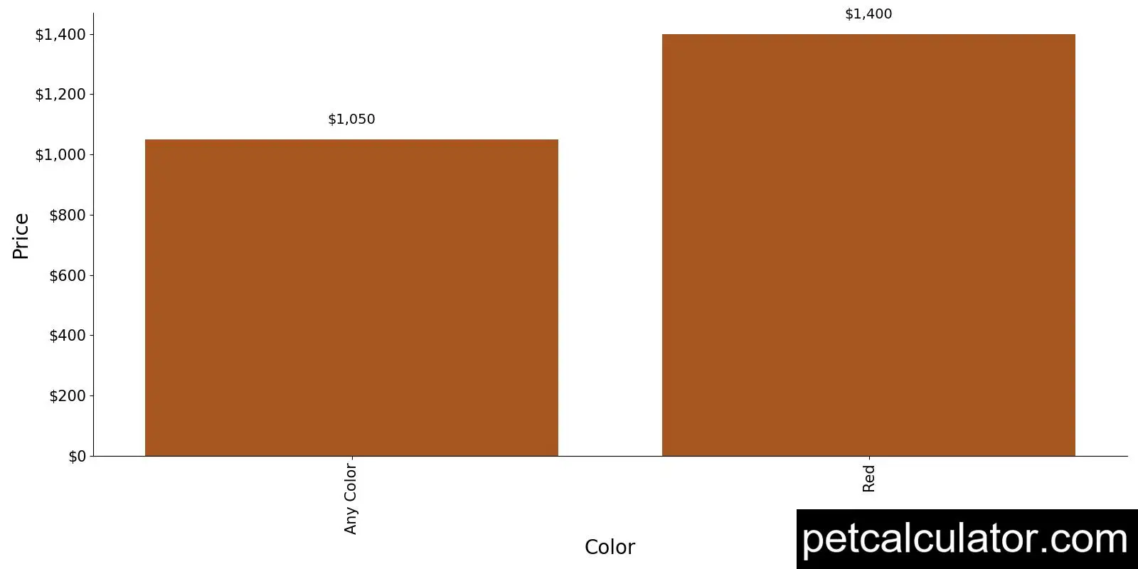 Price of Irish Terrier by Color 