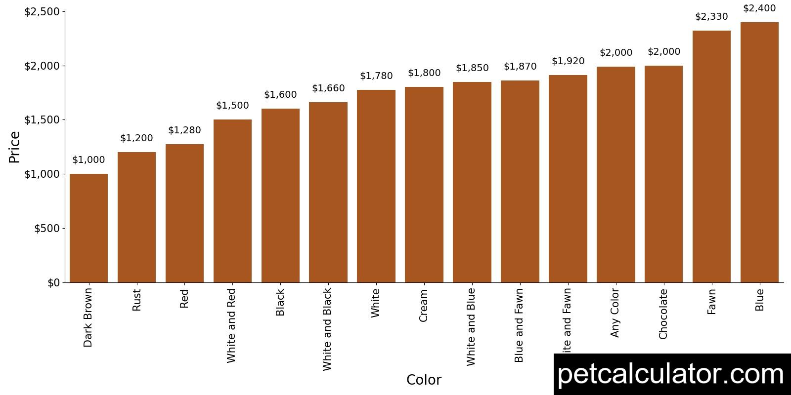 Price of Italian Greyhound by Color 
