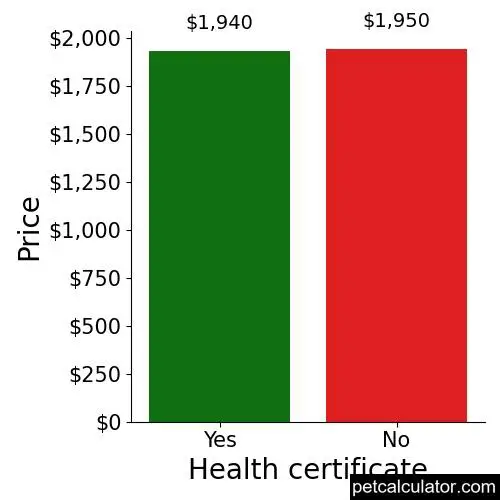 Price of Italian Greyhound by Health certificate 