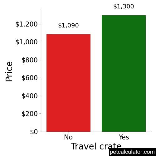 Price of Jack Russell Terrier by Travel crate 