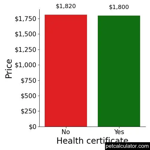 Price of Japanese Chin by Health certificate 