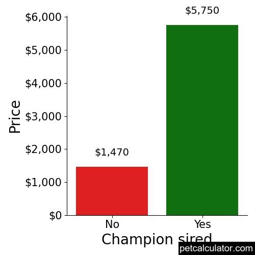 Price of Keeshond by Champion sired 