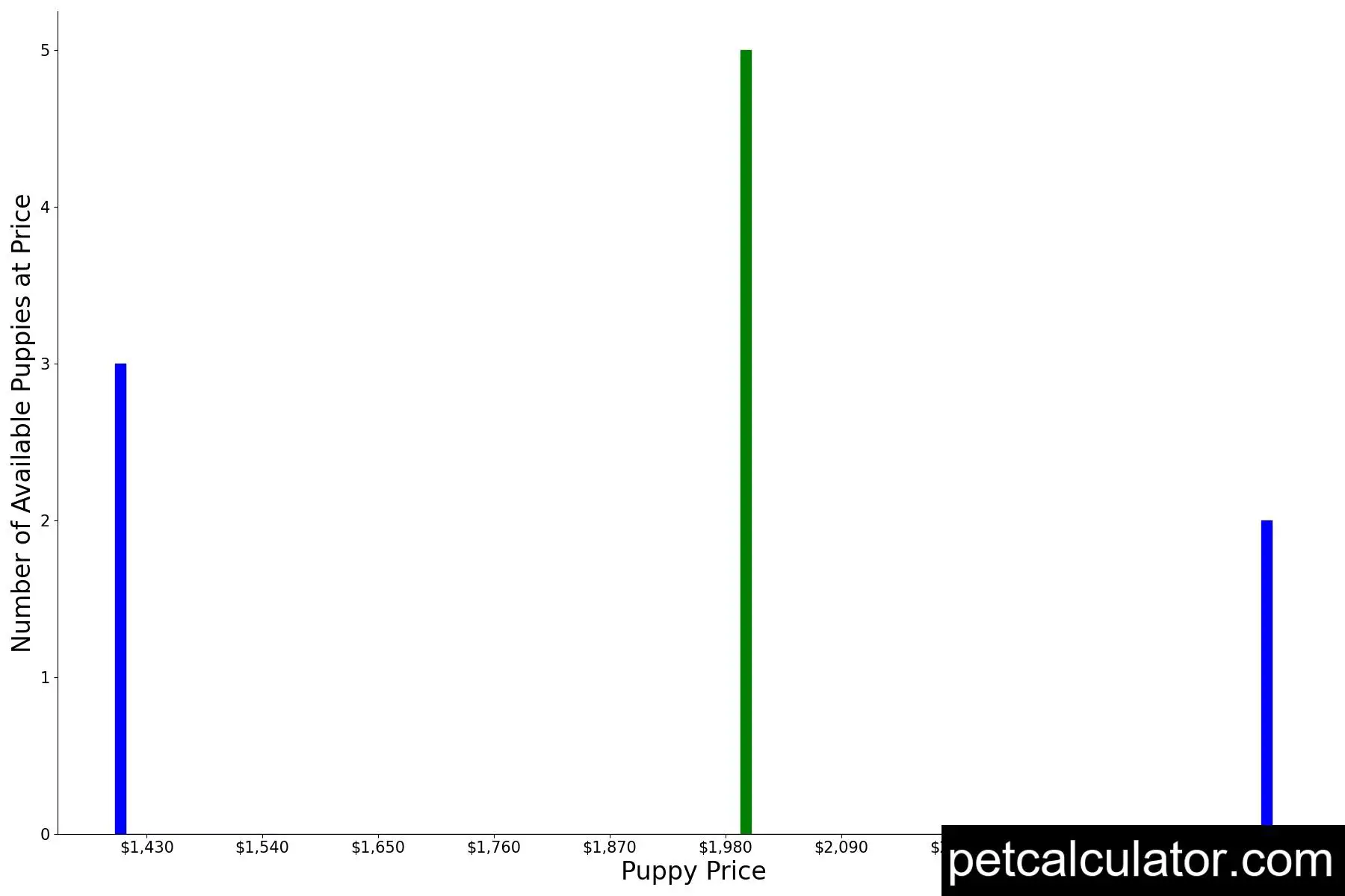 Price of Kerry Blue Terrier by All 