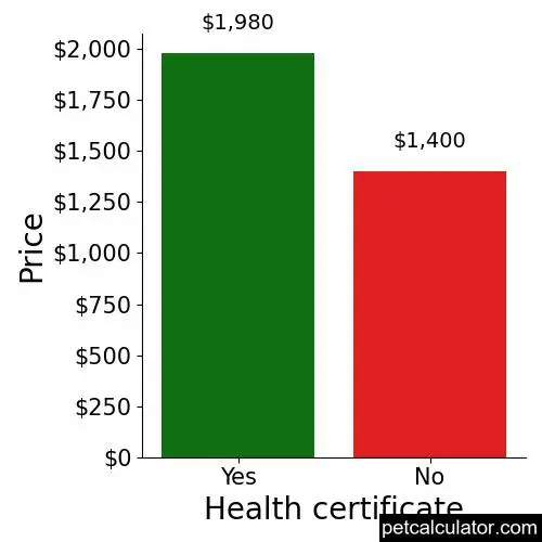 Price of Kerry Blue Terrier by Health certificate 