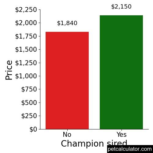 Price of King Shepherd by Champion sired 