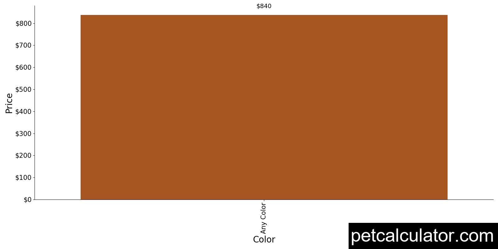 Price of Komondor by Color 