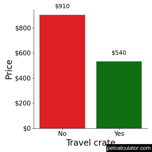 Price of Komondor by Travel crate 