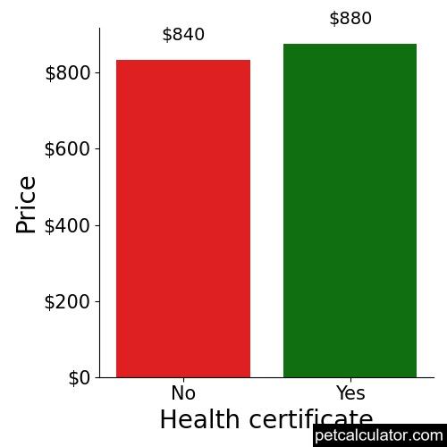 Price of Komondor by Health certificate 