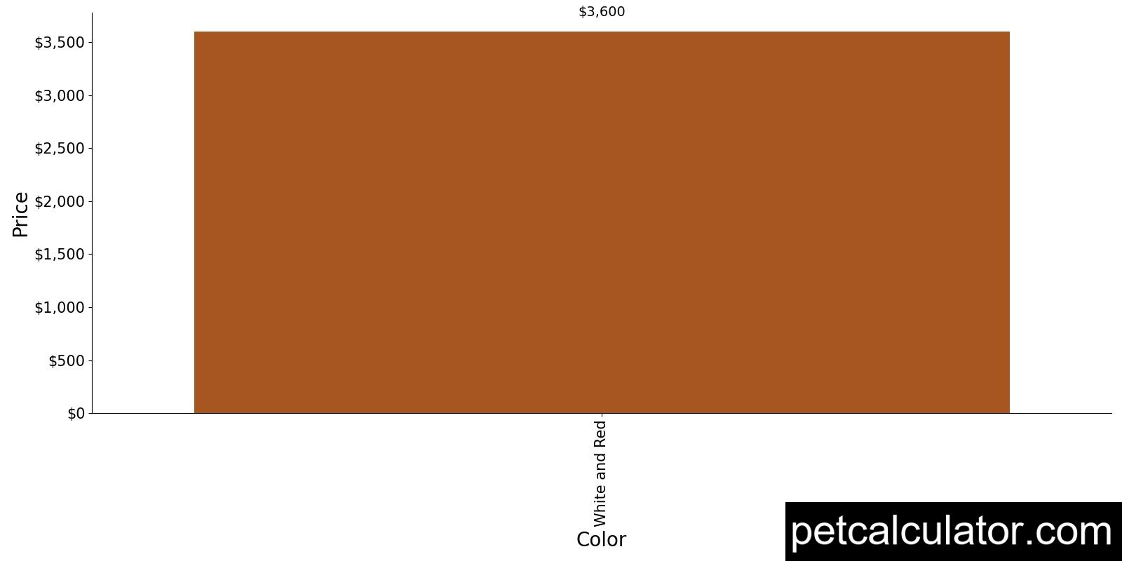 Price of Kooikerhondje by Color 