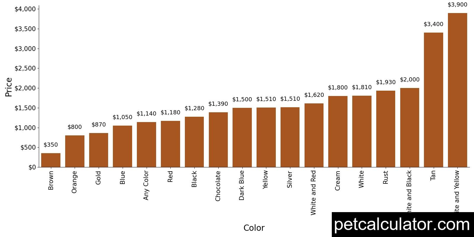 Price of Labrador Retriever by Color 