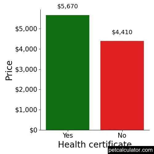 Price of Lagotto Romagnolo by Health certificate 