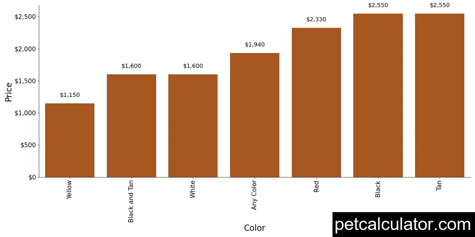 Price of Lakeland Terrier by Color 