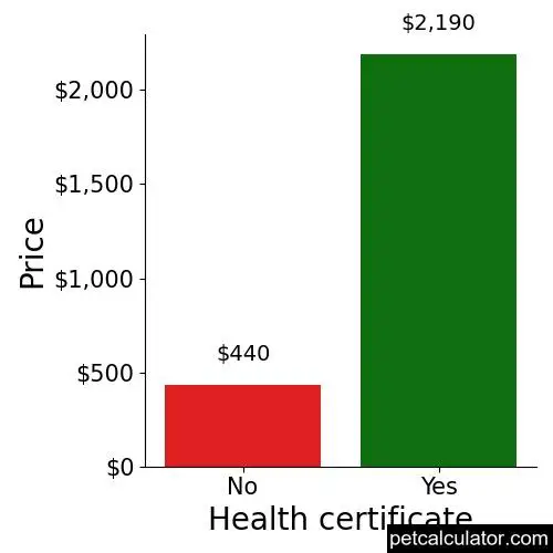 Price of Leonberger by Health certificate 