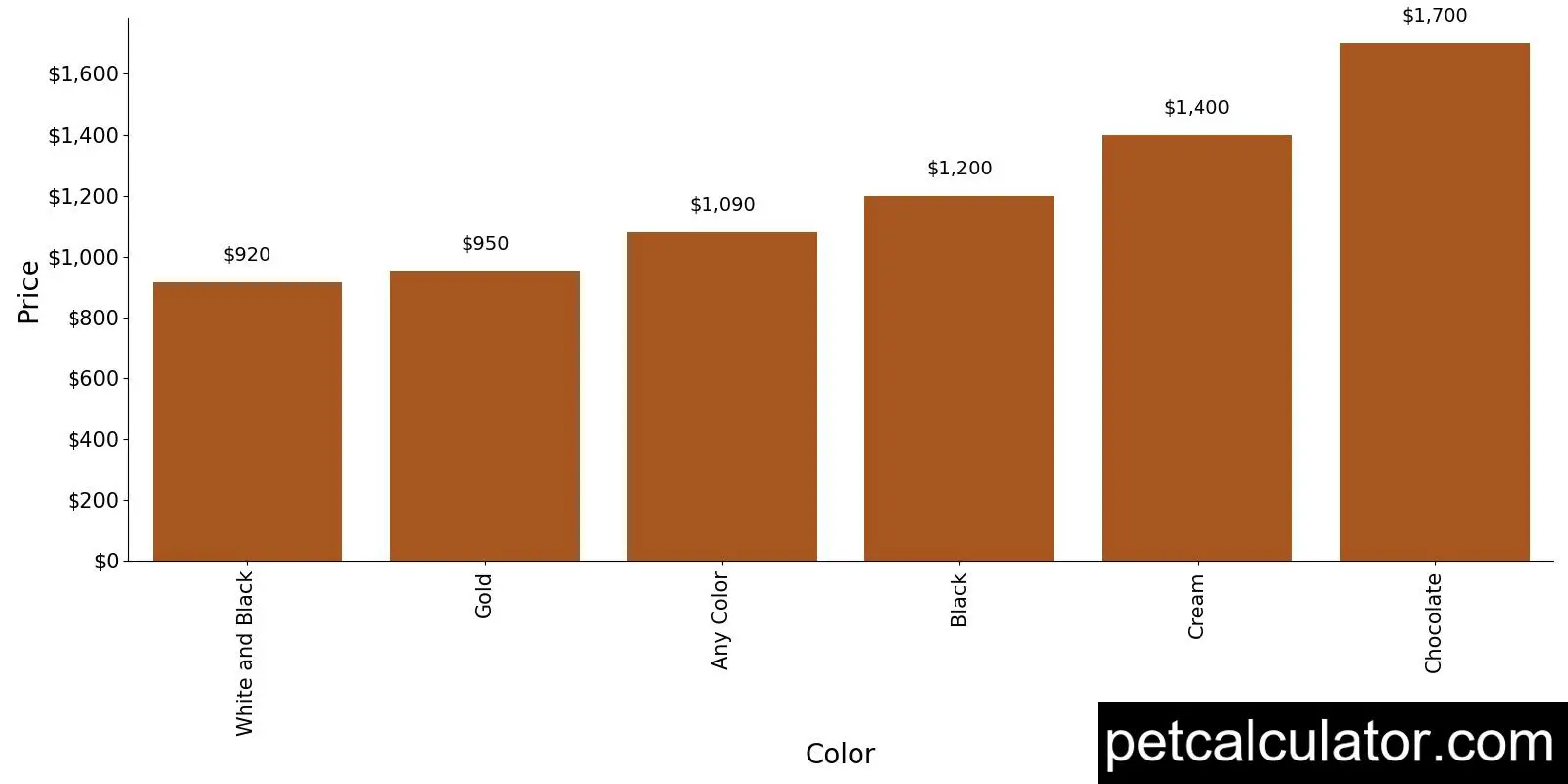 Price of Lhasapoo by Color 
