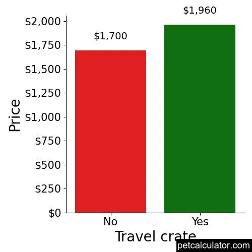 Price of Mal Shi by Travel crate 