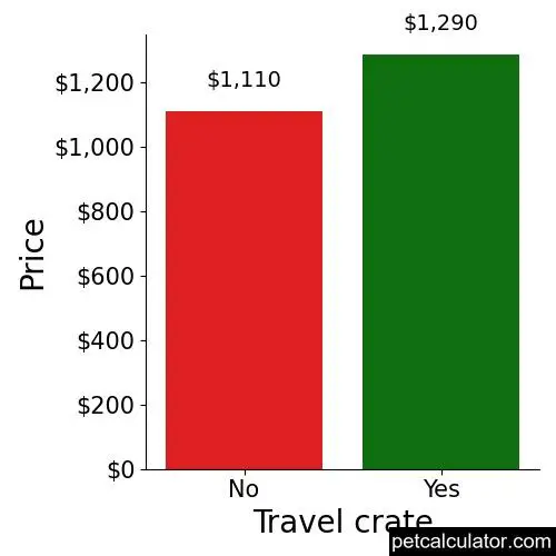 Price of Malchi by Travel crate 