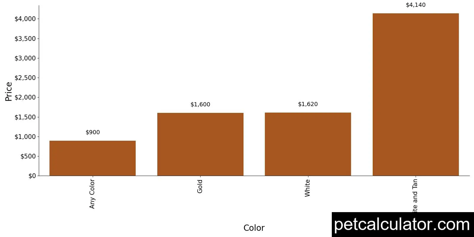 Price of Maremma Sheepdog by Color 
