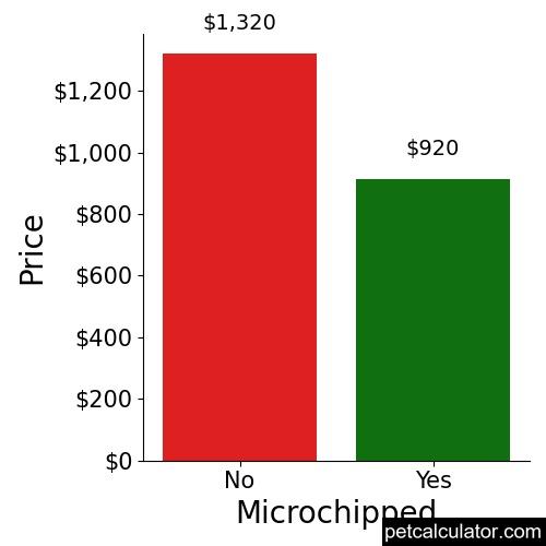 Price of Miniature American Eskimo by Microchipped 