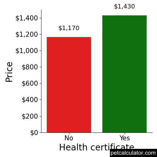Price of Miniature American Eskimo by Health certificate 