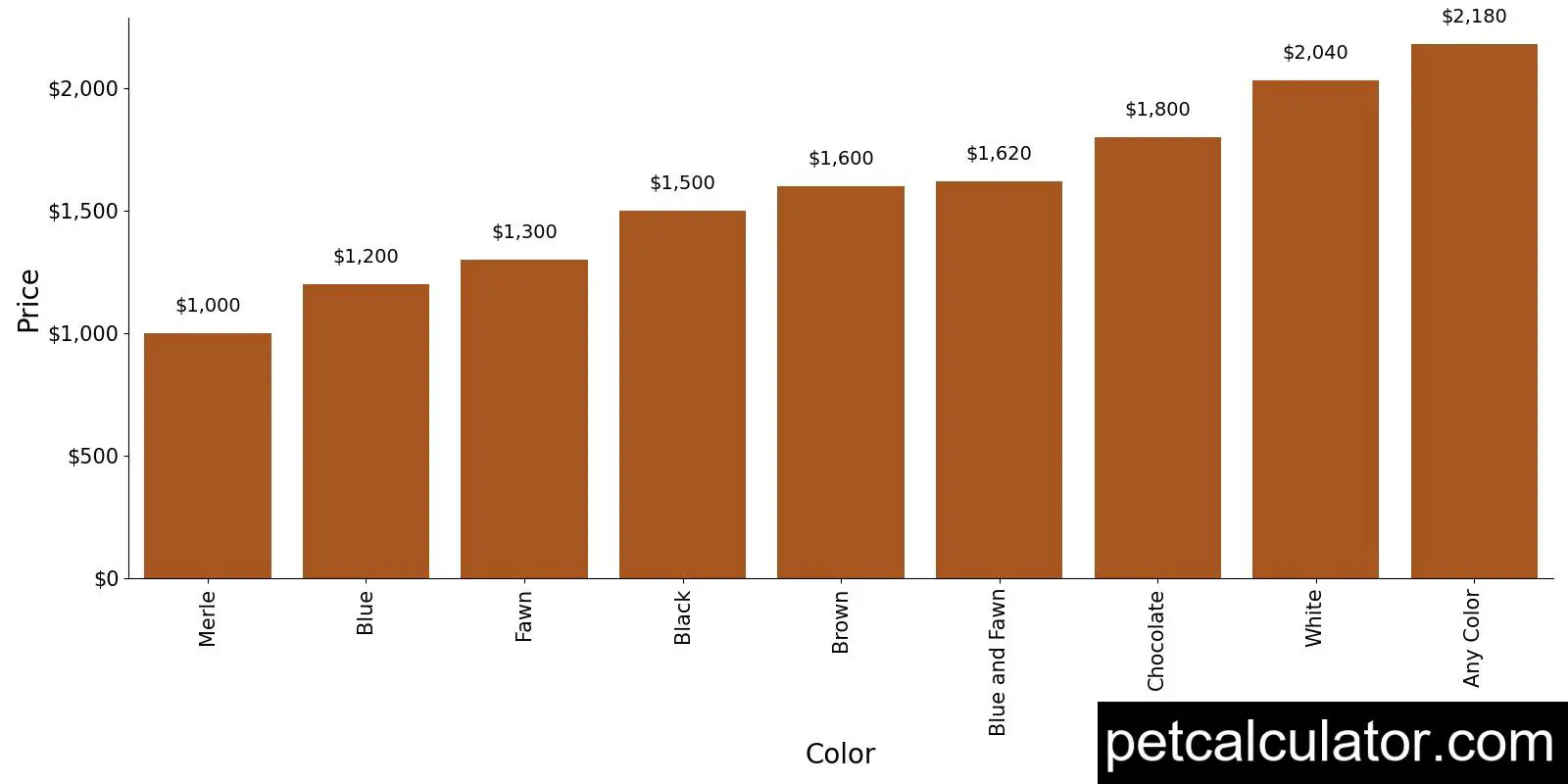 Price of Miniature Bulldog by Color 
