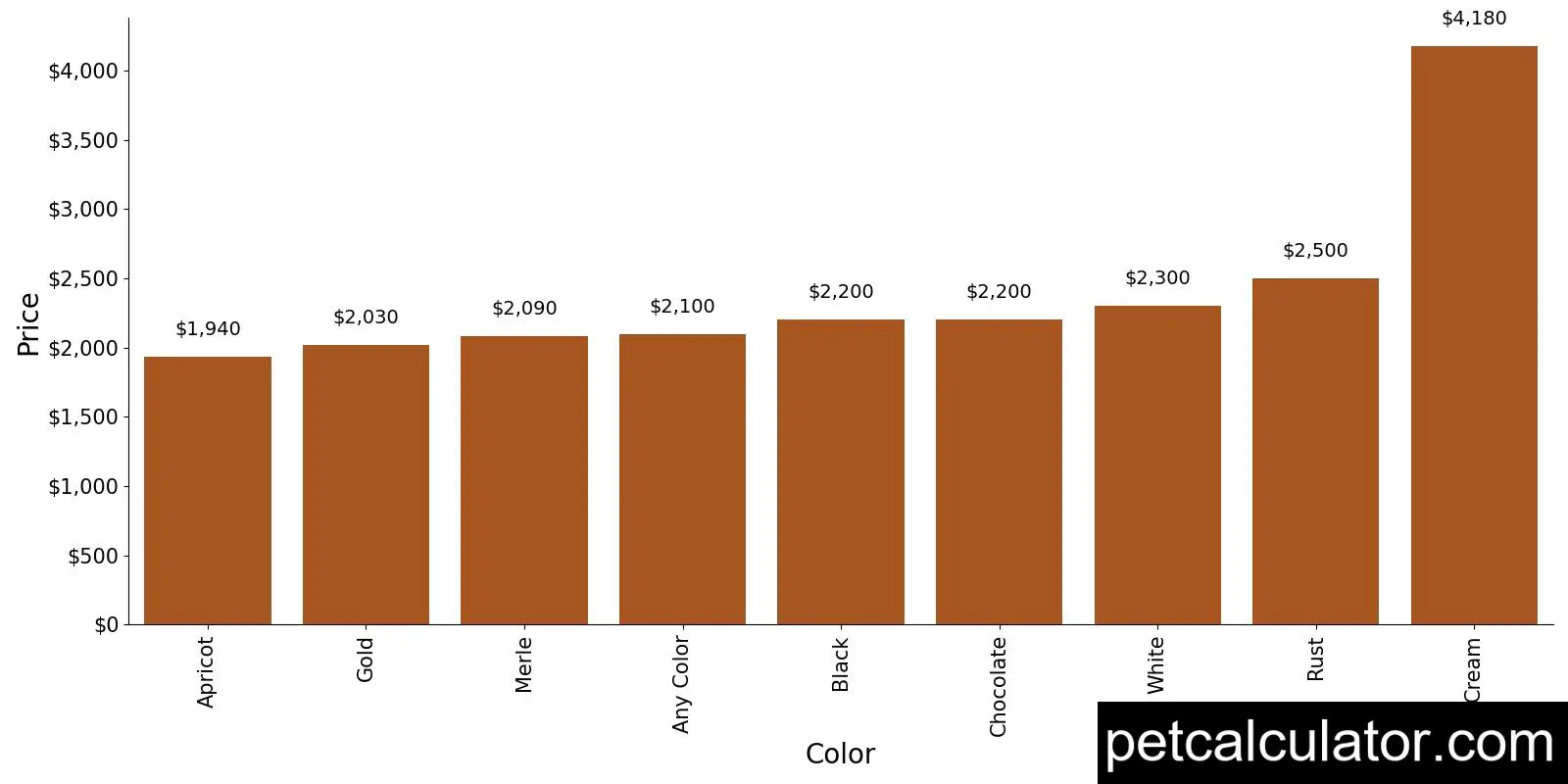Price of Miniature Golden Retriever by Color 