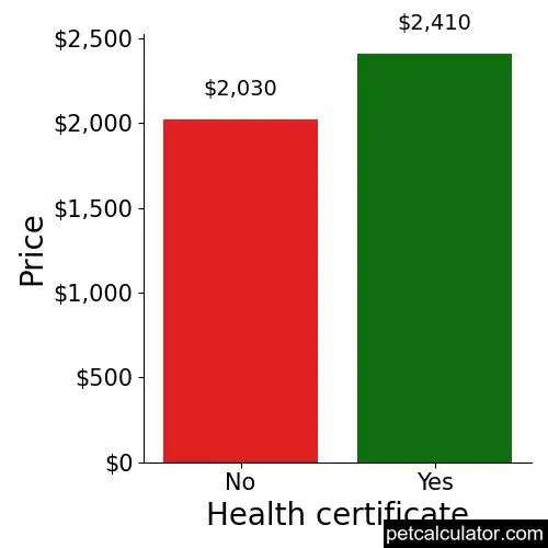 Price of Miniature Golden Retriever by Health certificate 