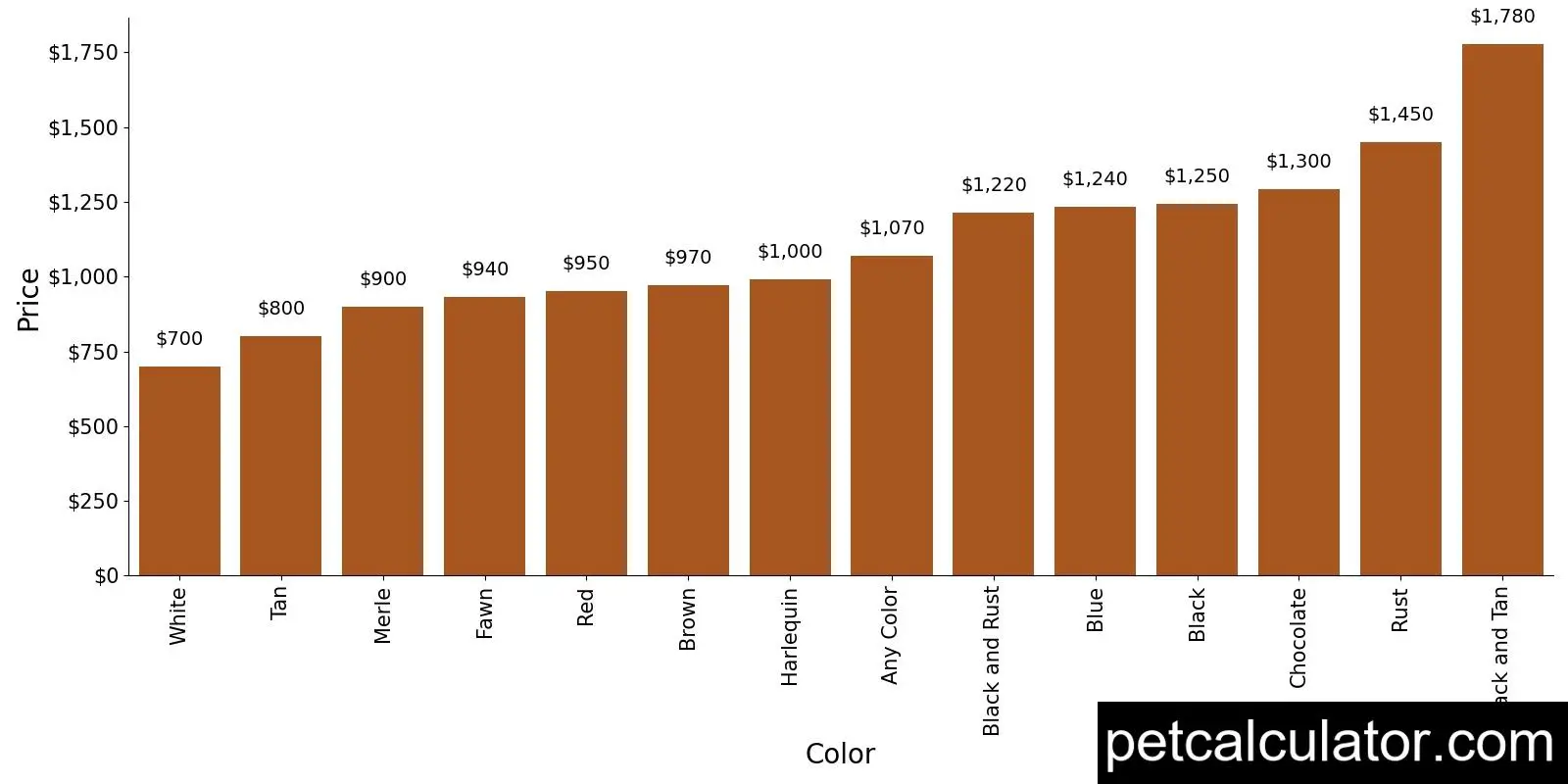 Price of Miniature Pinscher by Color 