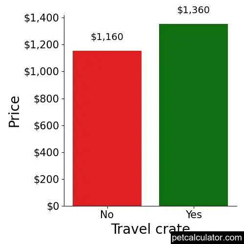 Price of Miniature Pinscher by Travel crate 