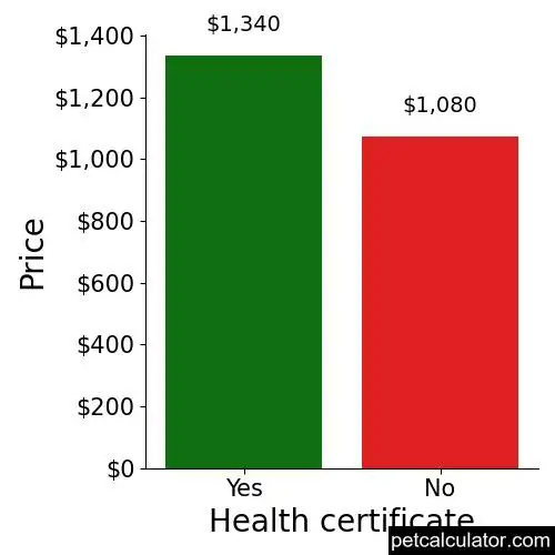Price of Miniature Pinscher by Health certificate 