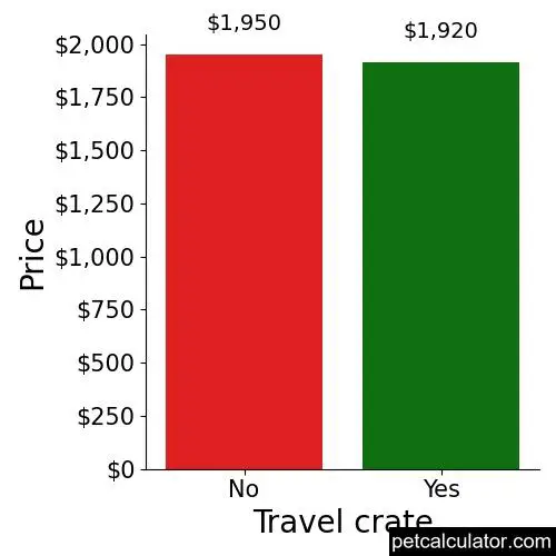 Price of Miniature Schnauzer by Travel crate 