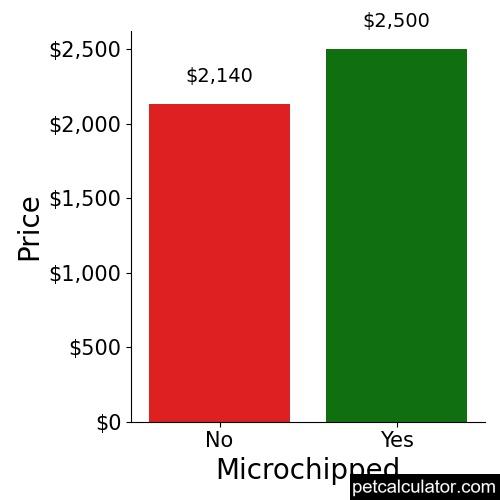 Price of Miniature Shar Pei by Microchipped 