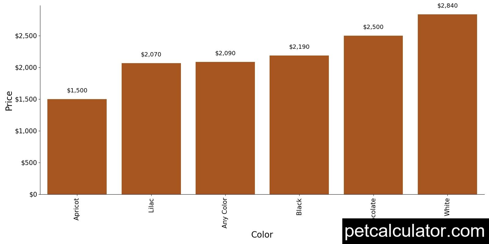 Price of Miniature Shar Pei by Color 