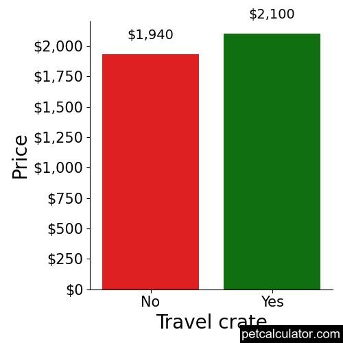 Price of Morkie by Travel crate 