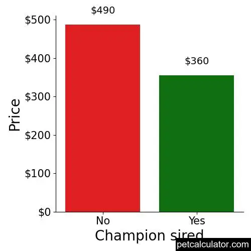 Price of Mountain Cur by Champion sired 