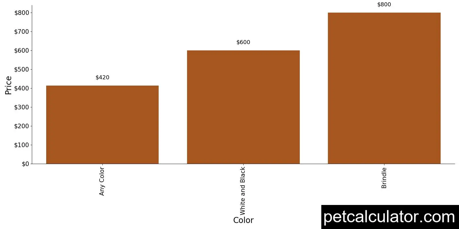 Price of Mountain Cur by Color 